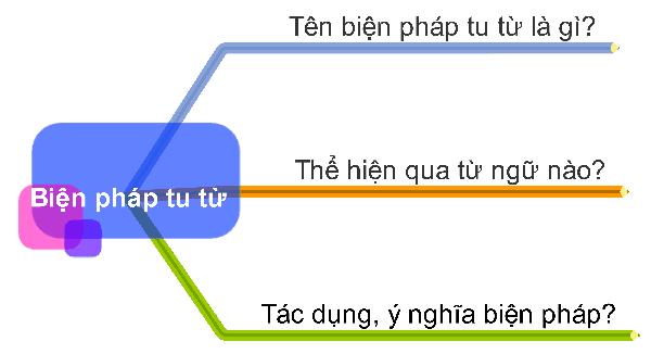 Phân biệt 8 biện pháp tu từ