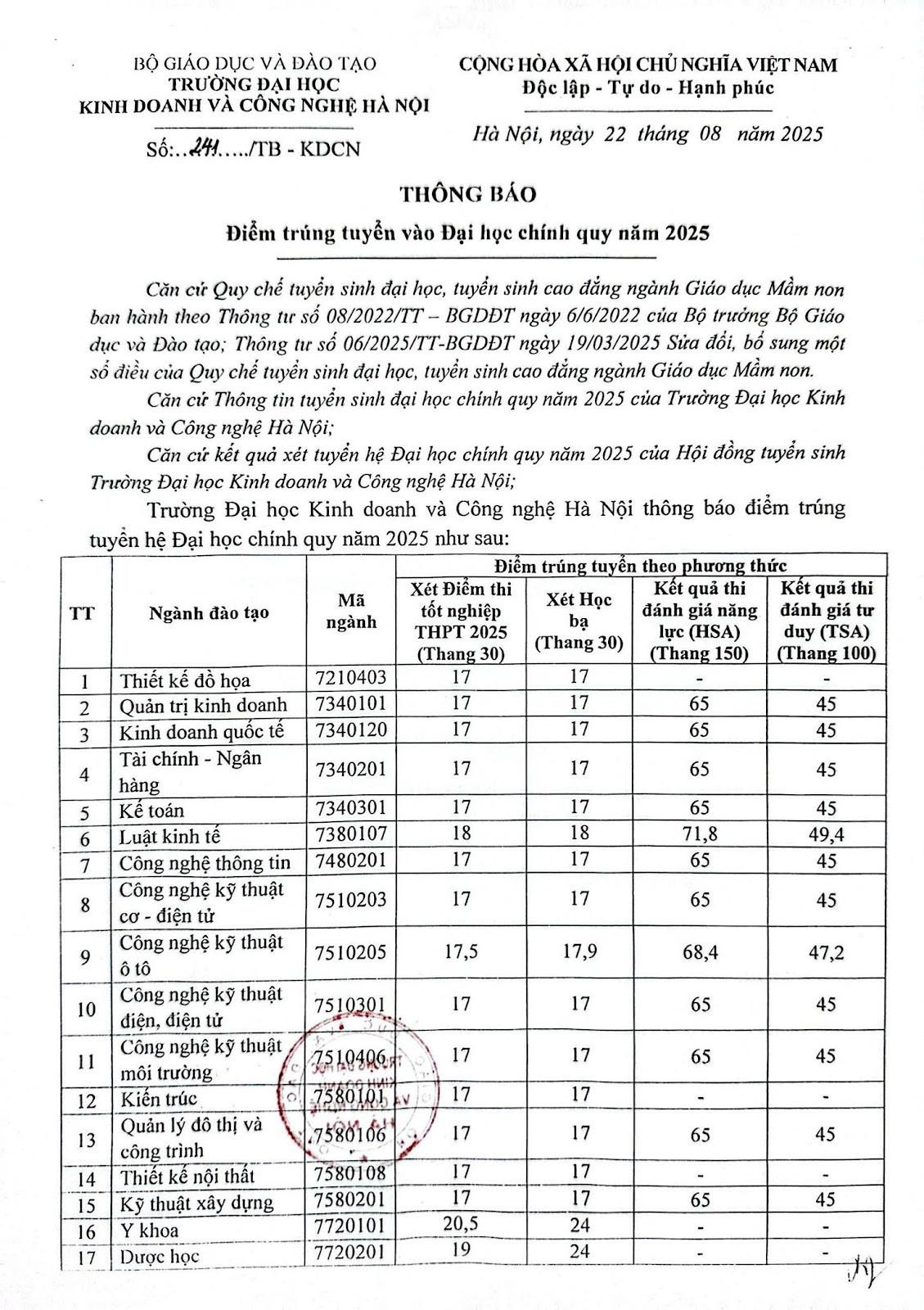 Trường ĐH Kinh doanh và Công nghệ Hà Nội công bố điểm chuẩn tuyển sinh Đại học chính quy năm 2025 của 27 ngành đào tạo