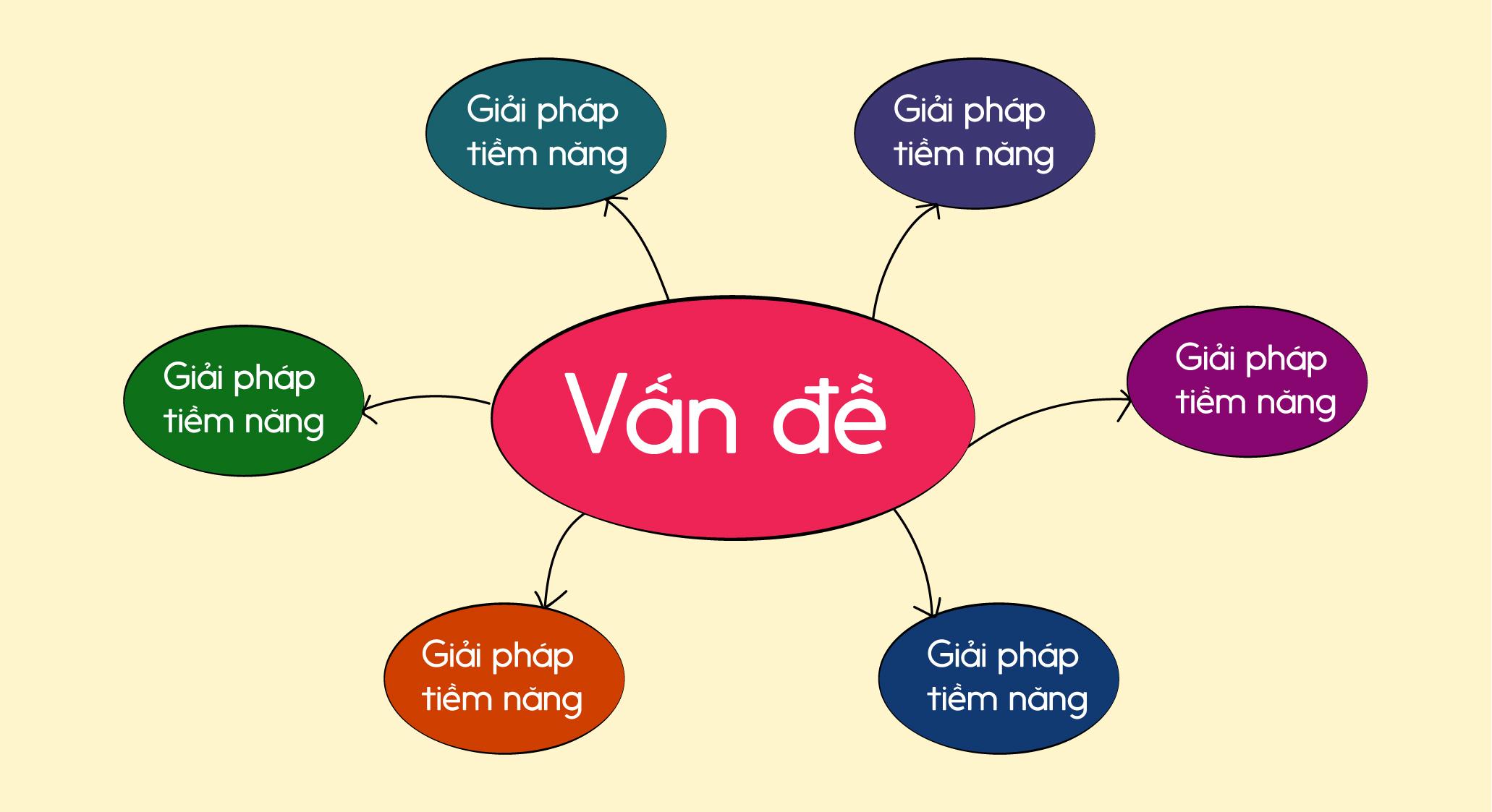 Tư duy phân kì là gì? Các kĩ thuật kích thích tư duy phân kì