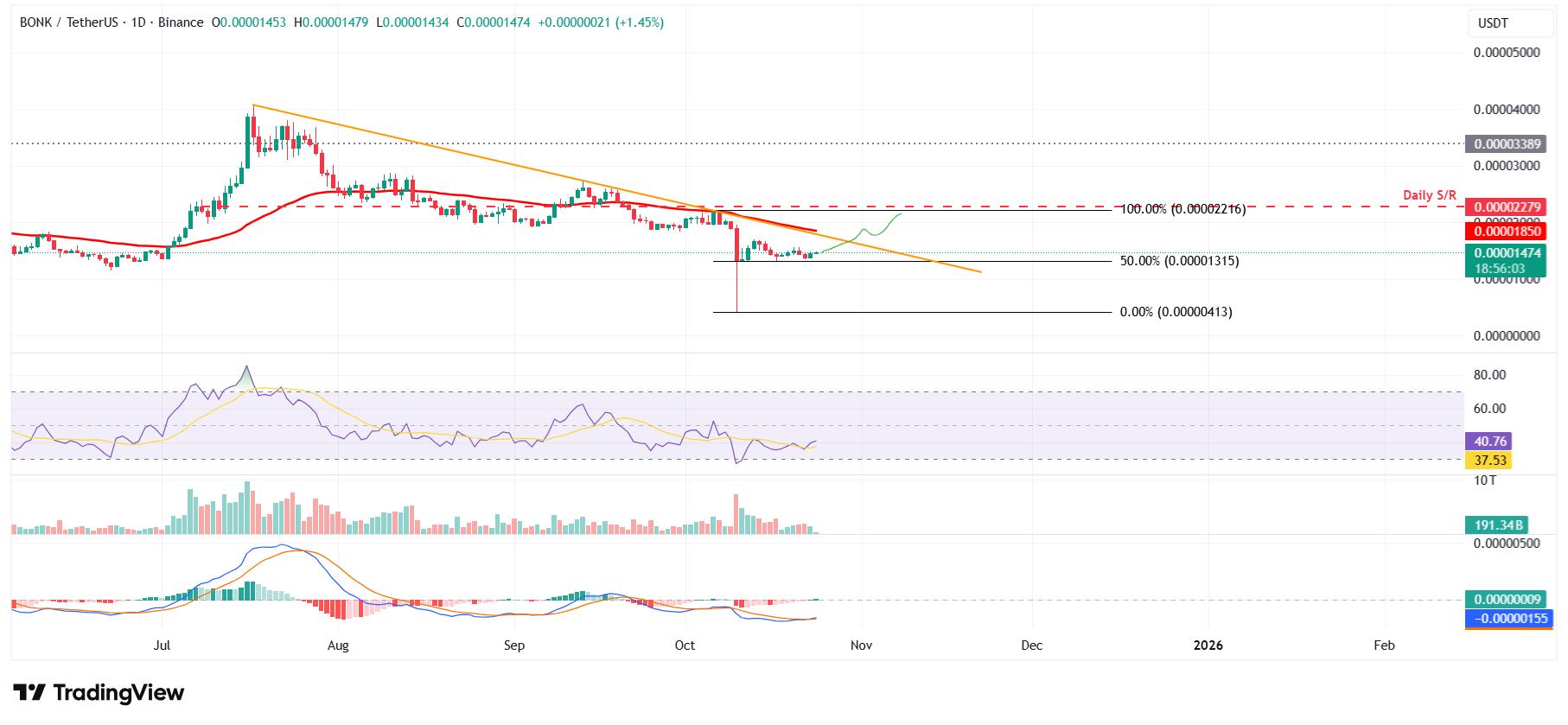 BONK/USDT daily chart 