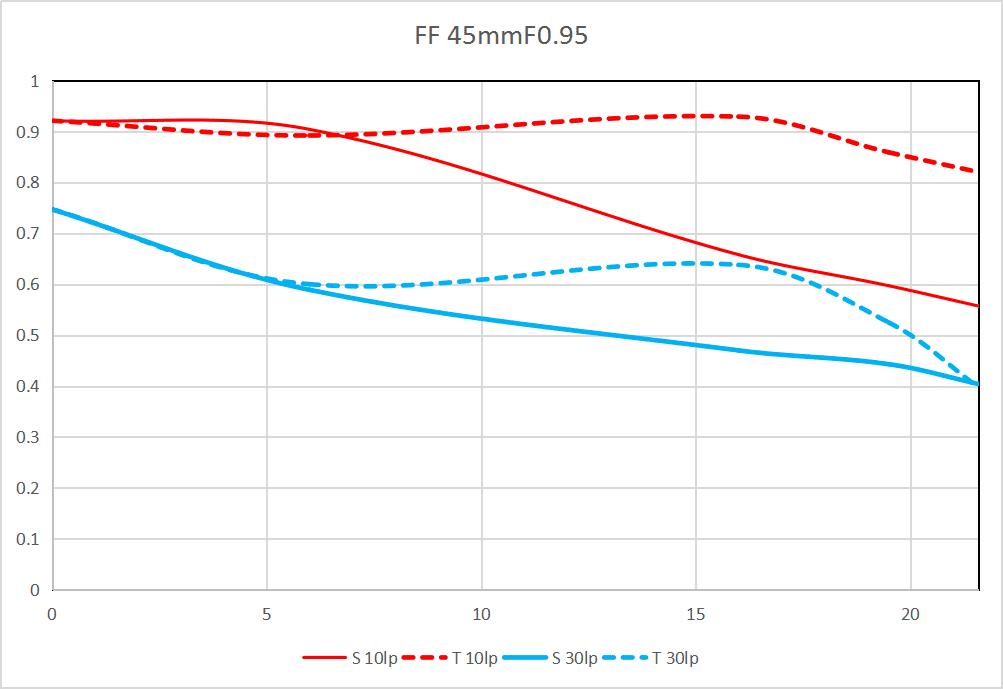 Ống kính Laowa Argus 45mm f/0.95 FF
