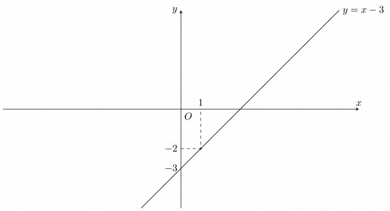 Tổng hợp tất cả các kiến thức về hàm số bậc nhất và dạng bài tập thường gặp