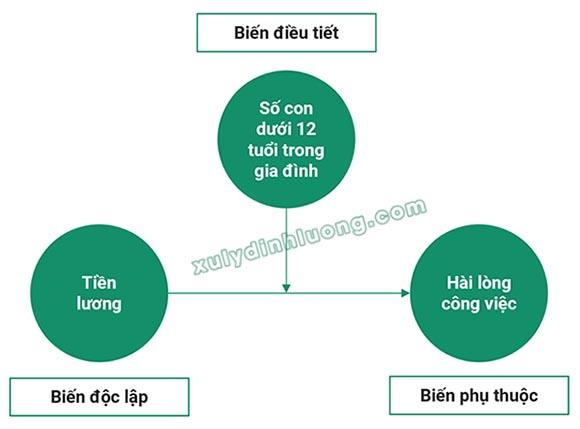 Phân tích EFA cho mô hình có biến trung gian, biến điều tiết