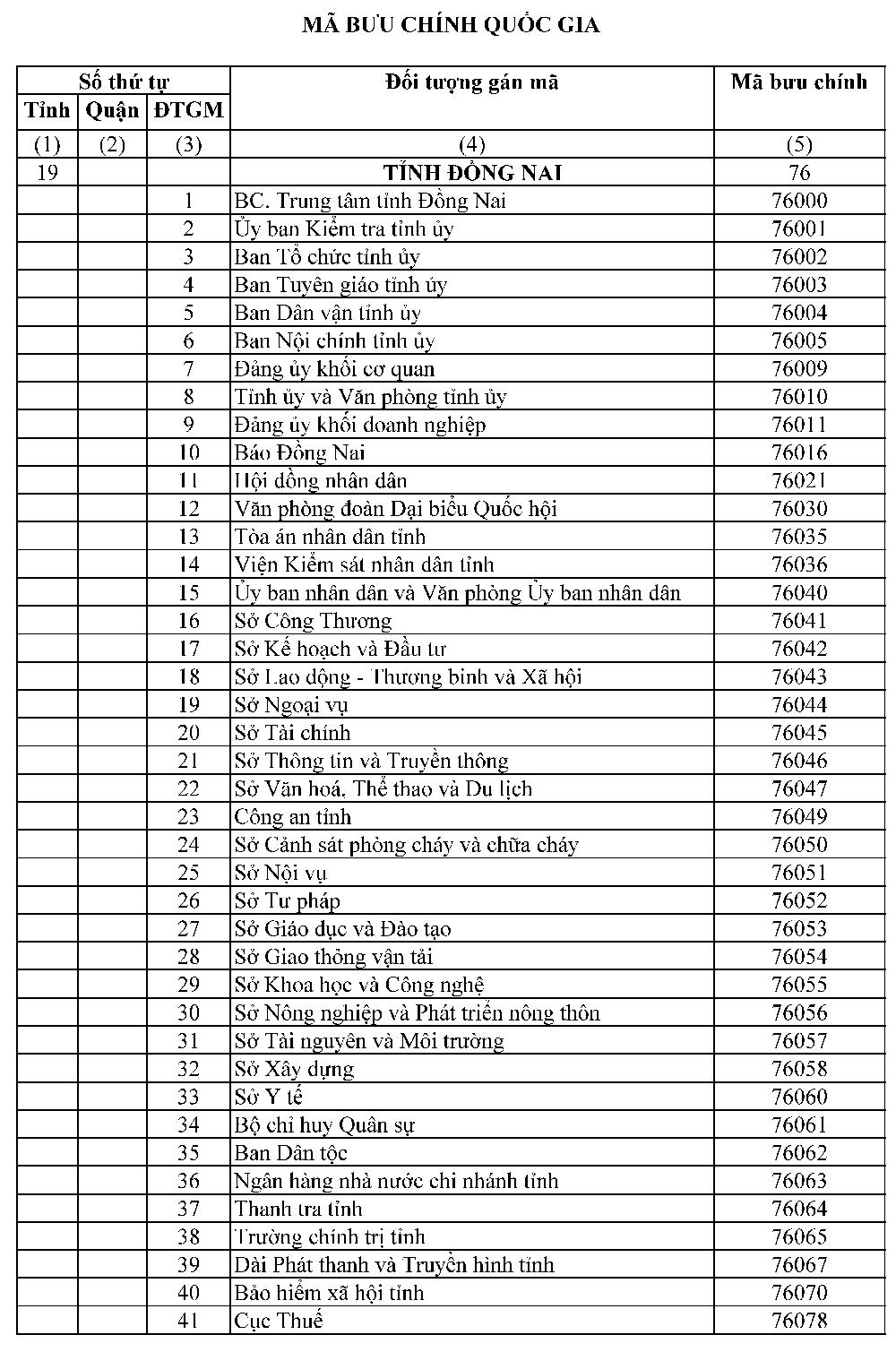 Mã Bưu Chính Đồng Nai Là Gì? Danh Sách Mã ZIP Tỉnh Đồng Nai