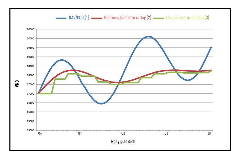 Chương Trình Đầu Tư Định Kỳ (SIP)