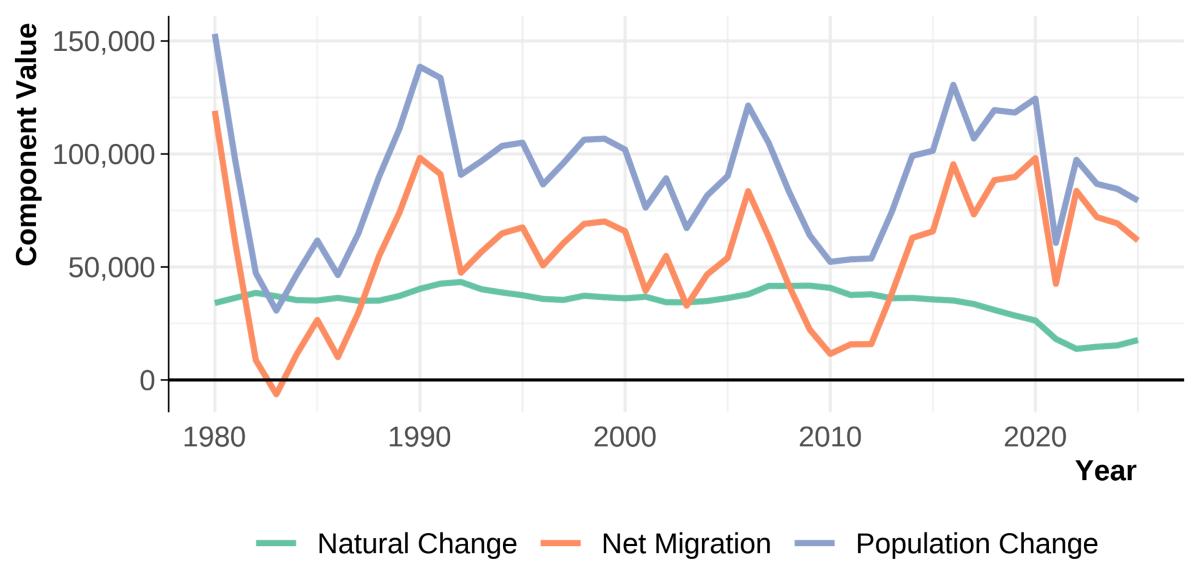 Tốc độ tăng trưởng dân số của Washington đang chậm lại