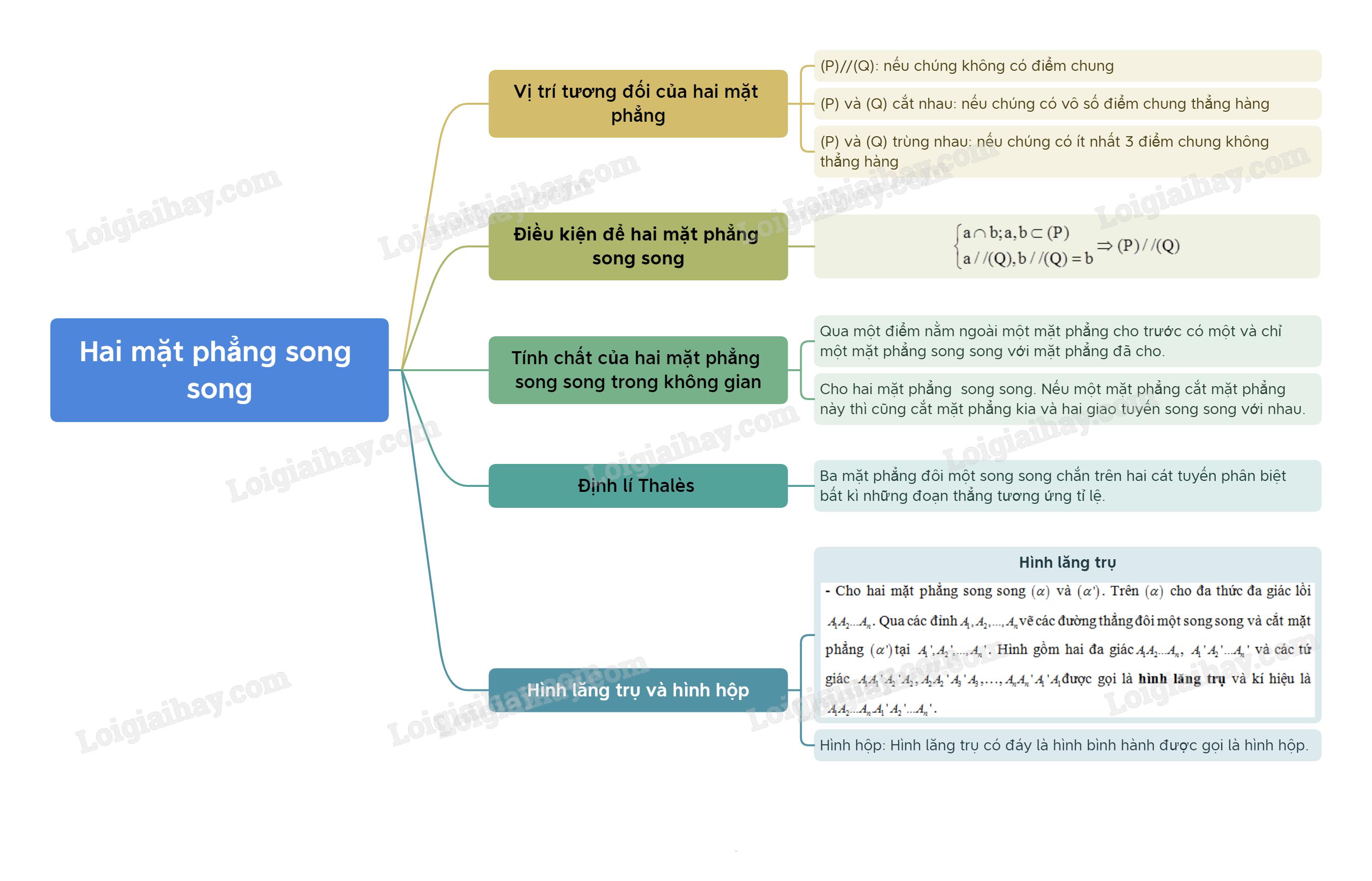 Lý thuyết Hai mặt phẳng song song - SGK Toán 11 Kết nối tri thức
