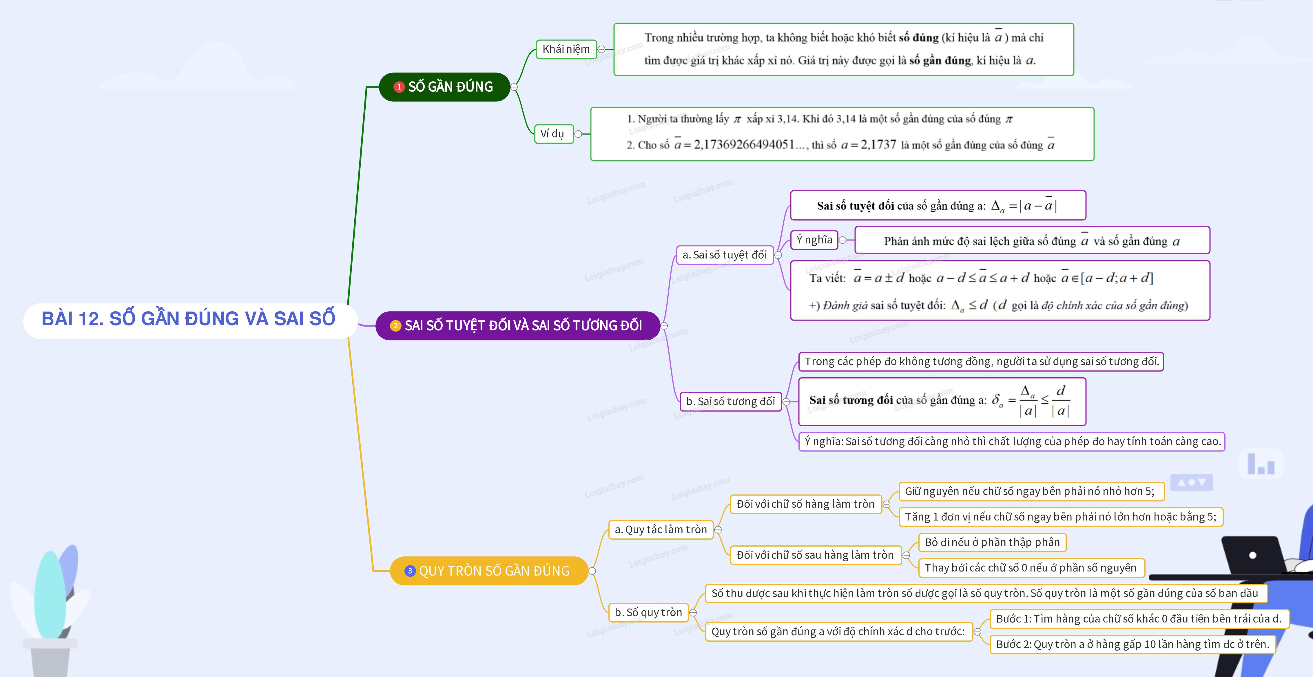 Lí thuyết Số gần đúng và sai số - SGK Toán 10 Kết nối tri thức</>