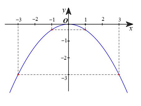 Lý thuyết hàm số y = ax² (a ≠ 0) toán 9 chương trình mới