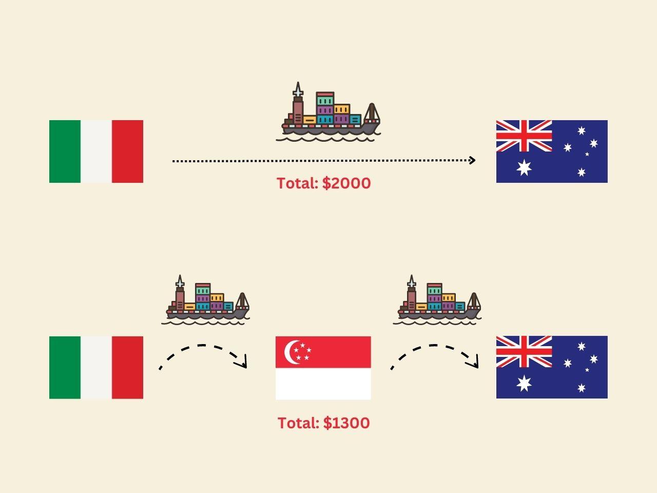 TRUNG CHUYỂN LÀ GÌ? NHỮNG HÌNH THỨC TRUNG CHUYỂN PHỔ BIẾN TRONG XUẤT NHẬP KHẨU