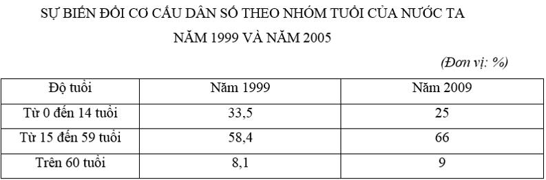 Trắc nghiệm Địa Lí 9 Bài 2 (có đáp án): Dân số và gia tăng dân số